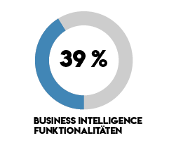 39% wünschen sich Business Intelligence Funktionalitäten