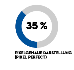 35% wünschen sich eine PixelPerfect-Darstellung