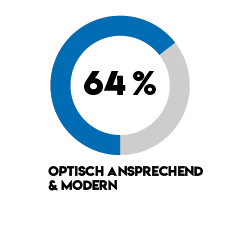 64% haben für eine optisch ansprechende und moderne Software gevotet